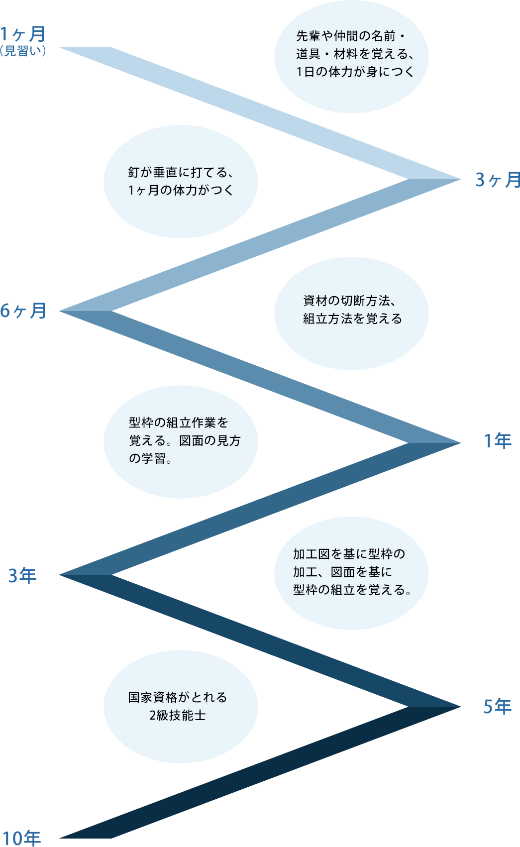 村井工務店 採用情報 A君の技術取得の流れの画像1