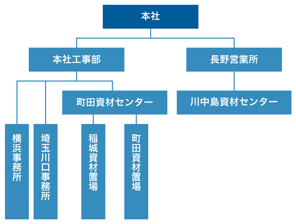 村井工務店 組織図